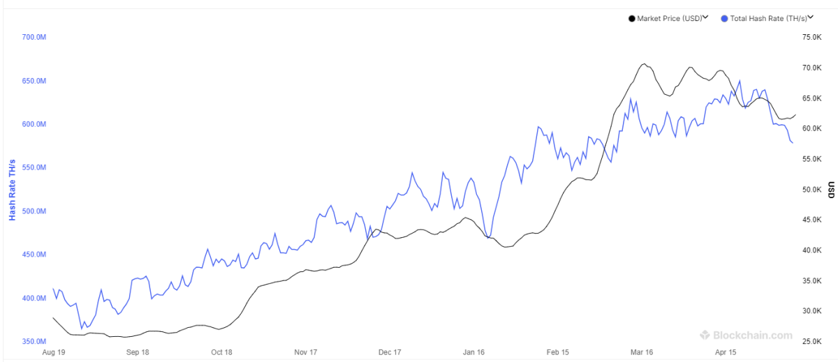 Hashrate graph. Blockchain.com