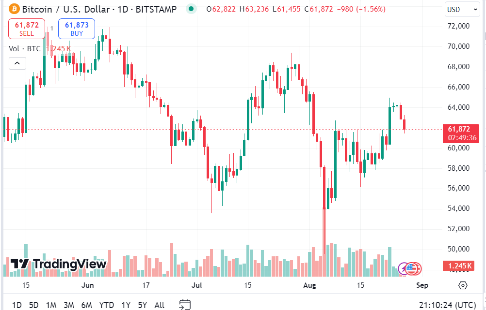 Bitcoin price chart showing recent stability