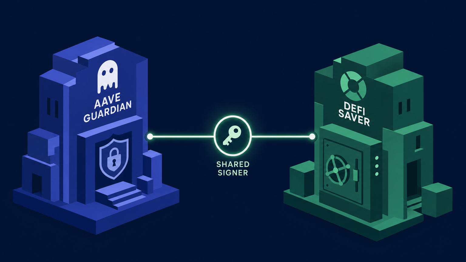 Shared signer links Aave Guardian and DeFi Saver admin Safe